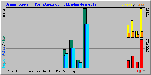 Usage summary for staging.prolinehardware.ie